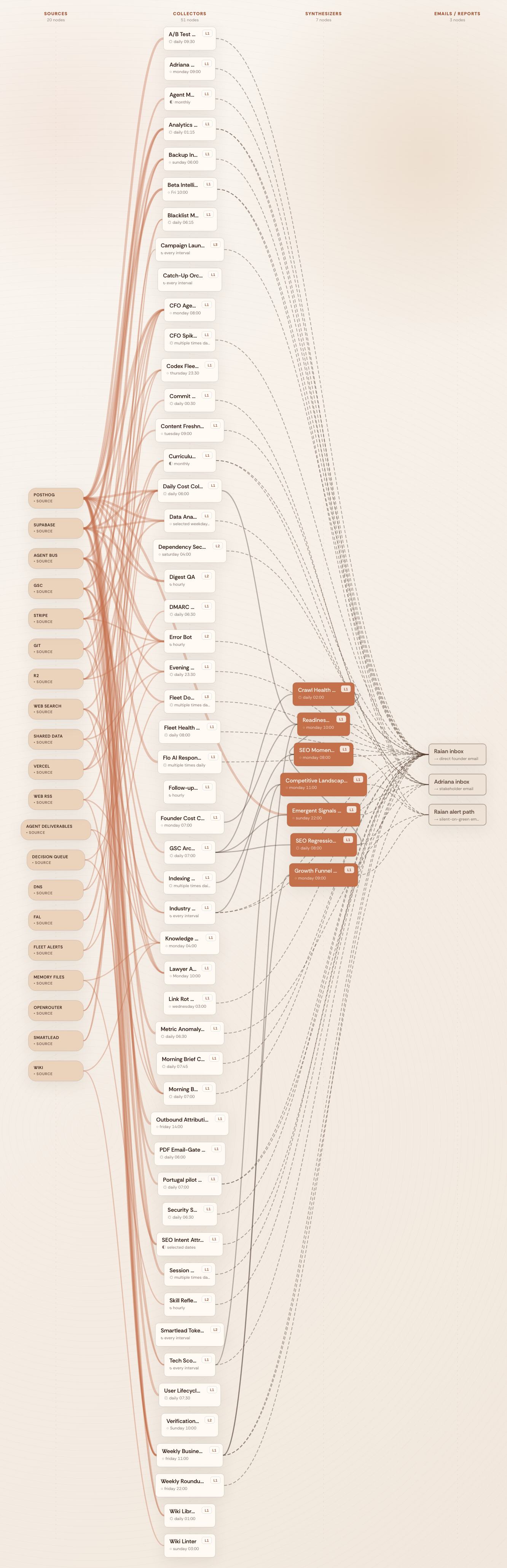 The Flip Education fleet map: data sources on the left, collector agents next to them, synthesizer agents, and on the right the lines from all of them converging into inboxes