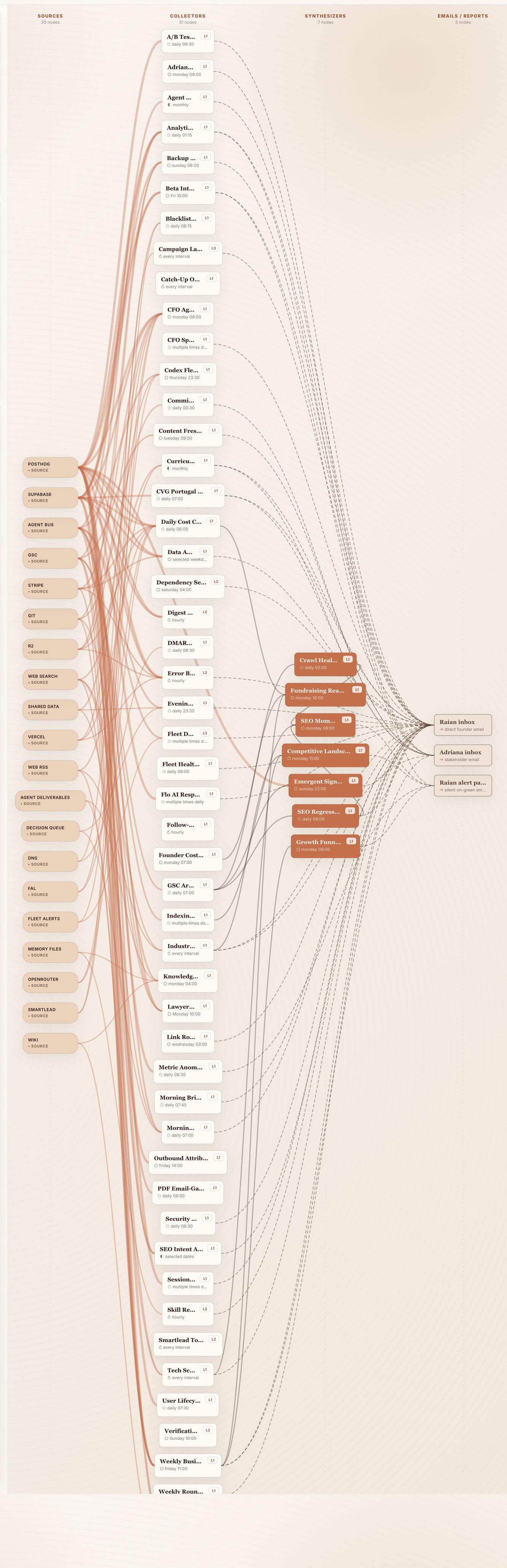 The Flip Education fleet map: data sources on the left, collector agents next to them, synthesizer agents, and on the right the lines from all of them converging into inboxes