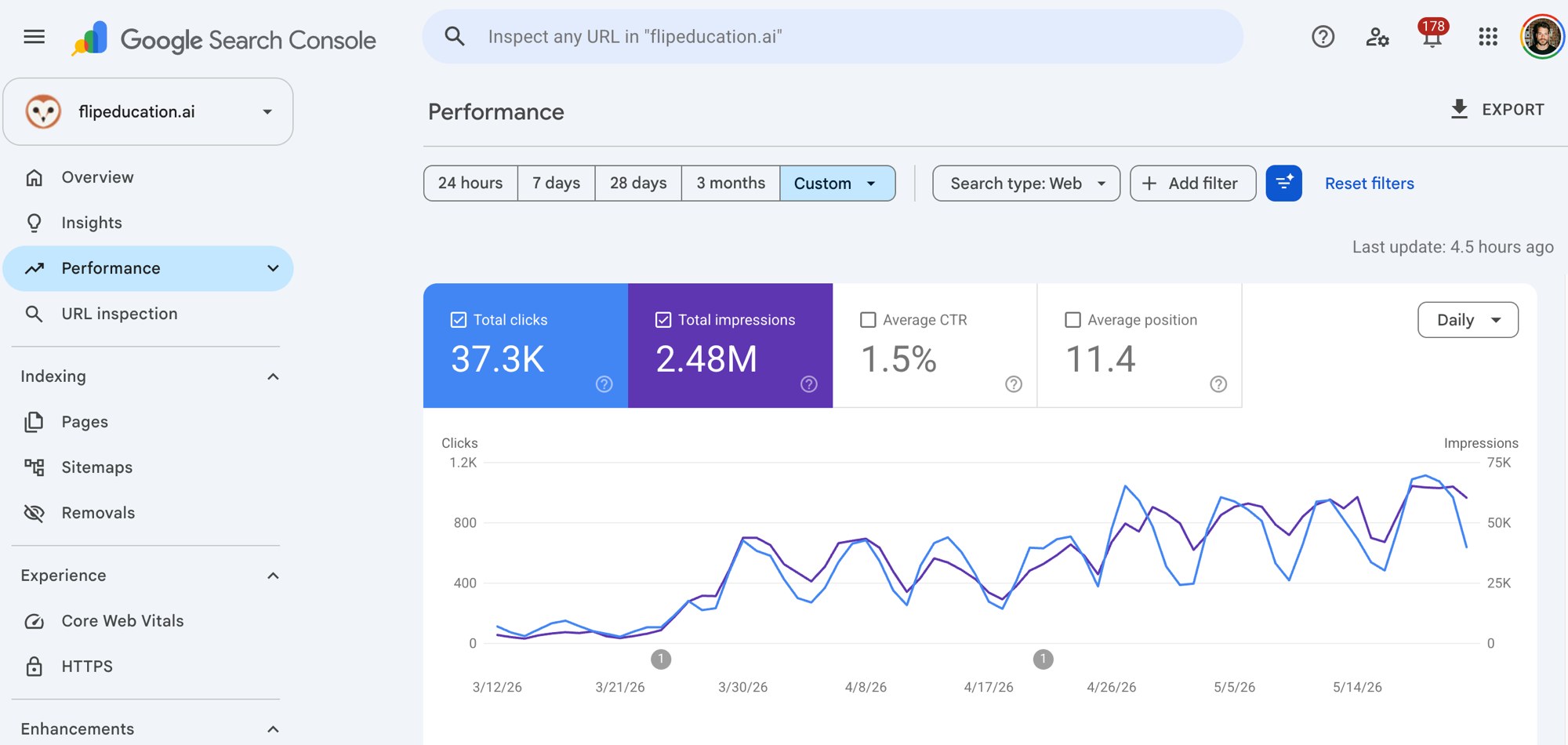 Google Search Console performance report for flipeducation.ai showing 37.3 thousand clicks and 2.48 million impressions, with both lines climbing steadily from mid March to late May 2026