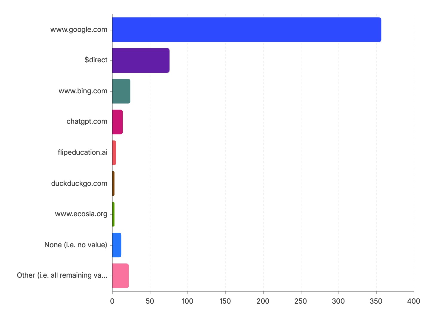 A bar chart of survey answers grouped by the website each person first arrived from. Google's bar is far longer than the rest, followed by direct visits, Bing and ChatGPT.