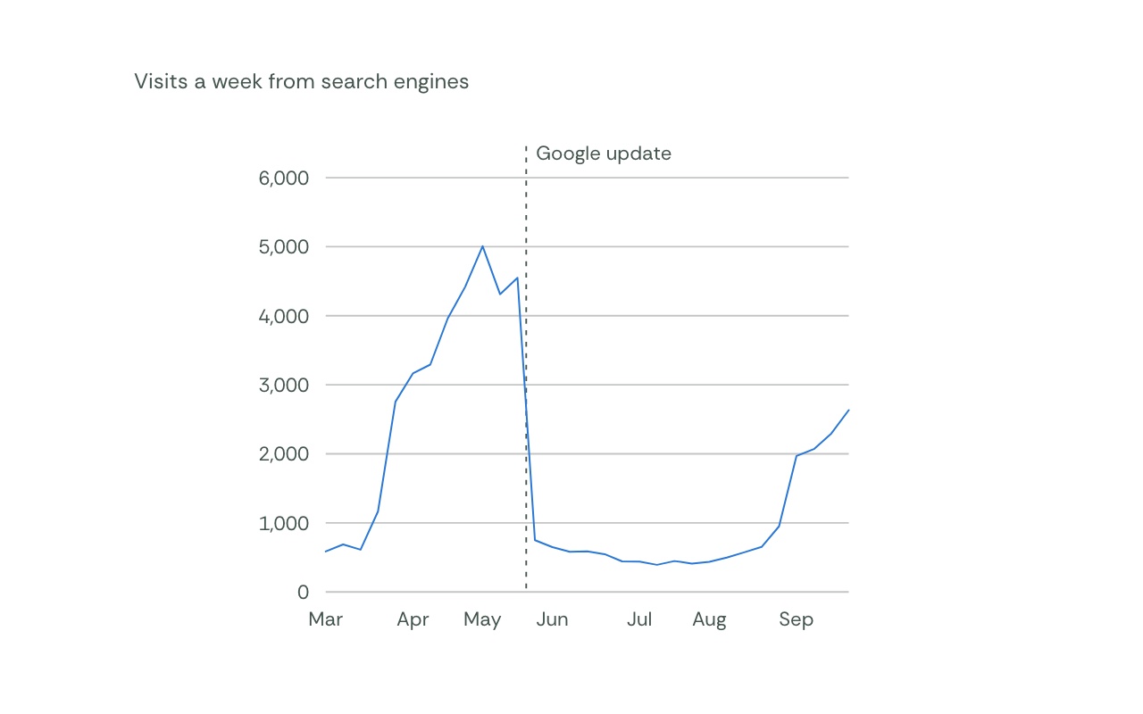 Google Search Console chart for Flip Education