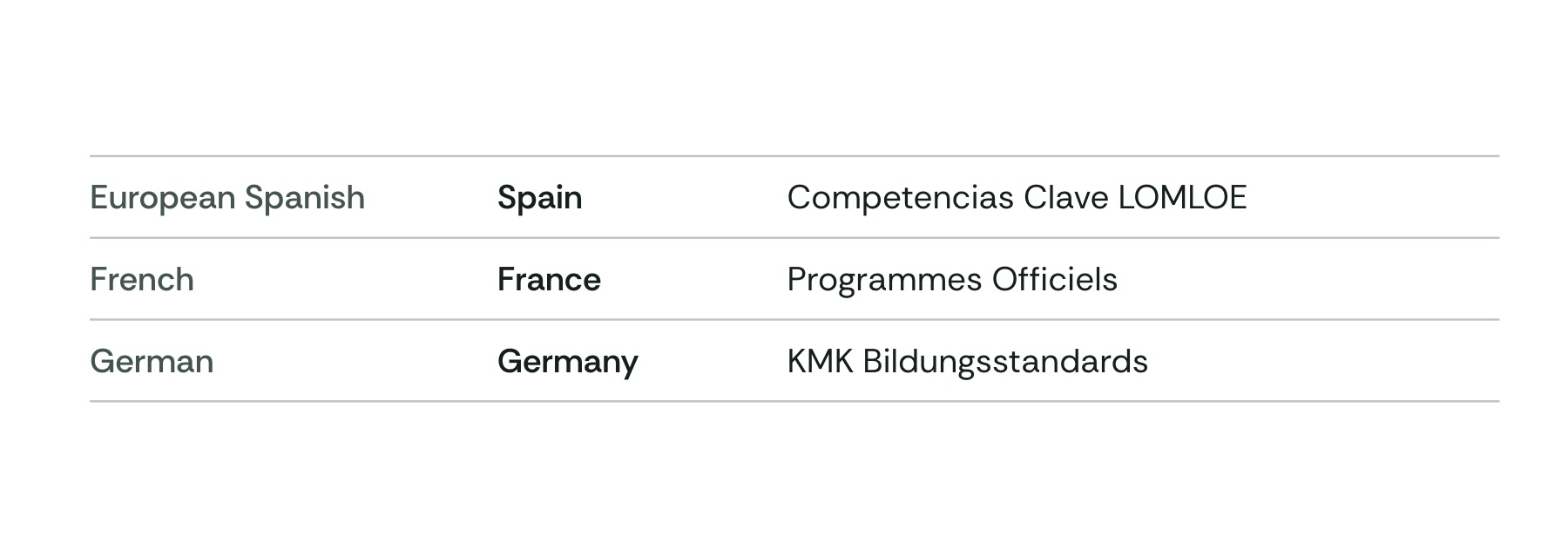 A drawing of the localisation setup. Three written rules sit above a table of 18 countries grouped under 11 language versions, each row naming the curriculum standards used there.