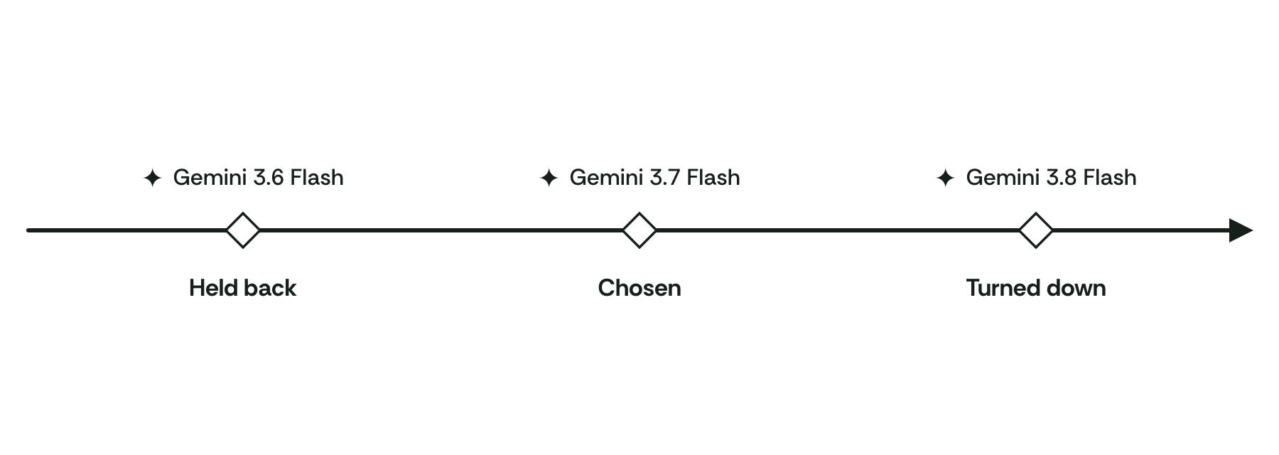 A line chart of August and September. One horizontal line marks Gemini 3 Flash, which writes every lesson. Three newer models drop onto it with verdicts: Gemini 3.6 Flash held back, Gemini 3.7 Flash chosen and live from early September, Gemini 3.8 Flash turned down. Rules and results sit above and below.
