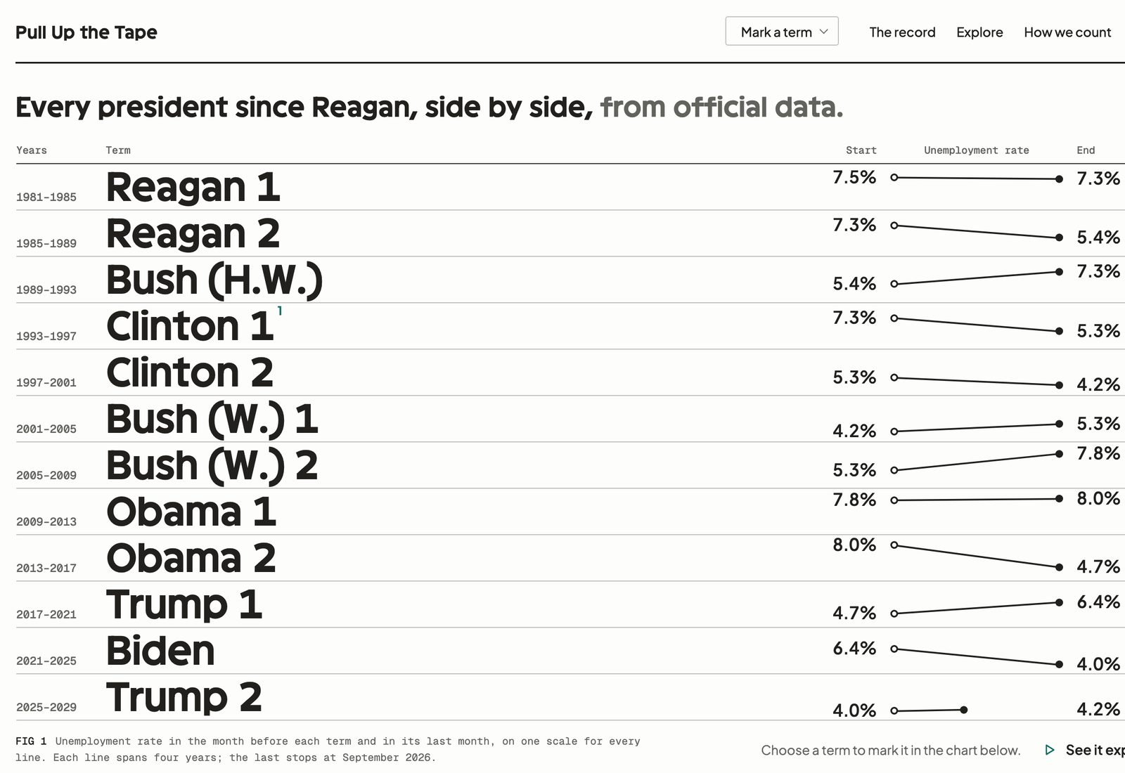 The opening screen of Pull Up the Tape: every US presidential term from Reagan 1 to Trump 2 as a row of large type, with the unemployment rate at the start and end of each term.