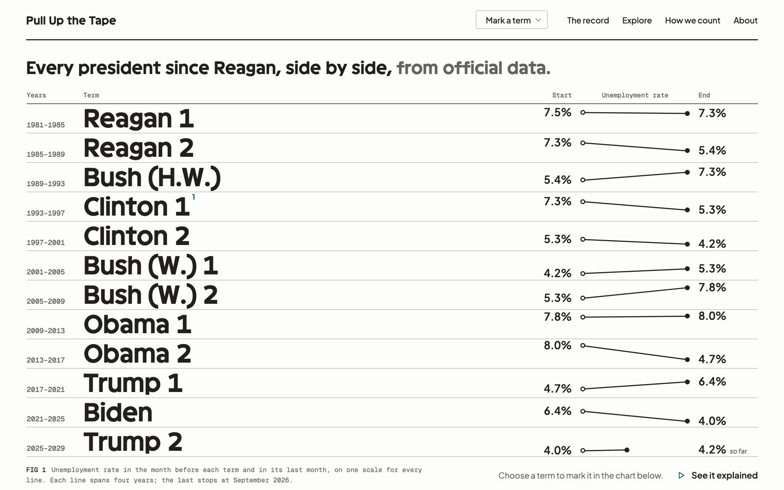The opening screen of Pull Up the Tape. The line Every president since Reagan, side by side, from official data. Below it, each term from Reagan 1 to Trump 2 as one row of large type with its years, and the unemployment rate at its start and end joined by a short line.