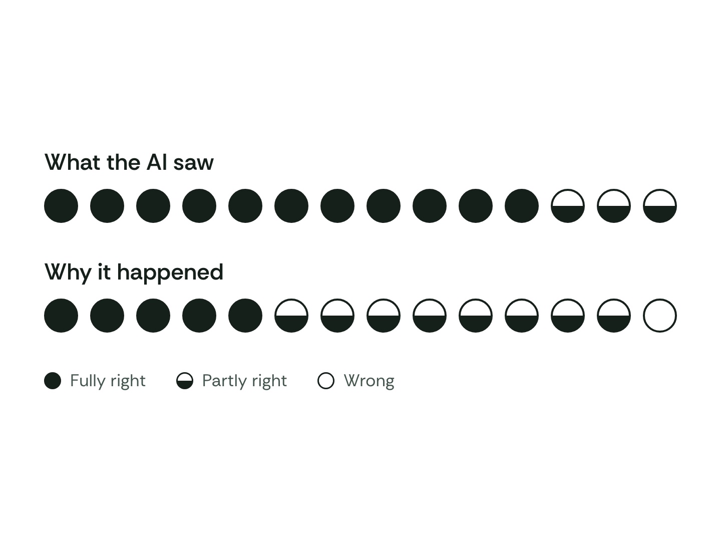 Two rows of 14 dots. First row, what the AI saw: 11 fully right, 3 partly right, none wrong. Second row, why it happened: 5 fully right, 8 partly right, 1 wrong. A second AI told to disprove the findings approved all 14.
