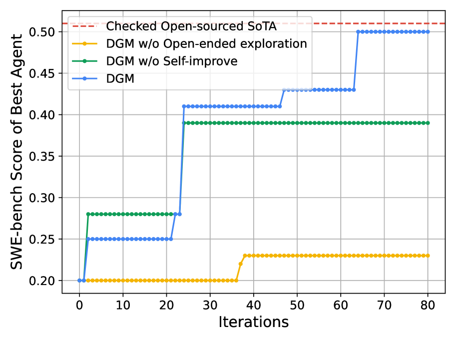 Line chart showing the share of software-repair tasks solved across 80 iterations. The full system climbs from 0.20 to 0.50, matching a red dashed line near 0.51 for the best human-built system. Without self-improvement it stops at 0.39. Without open exploration it stays near 0.20, ending at 0.23.