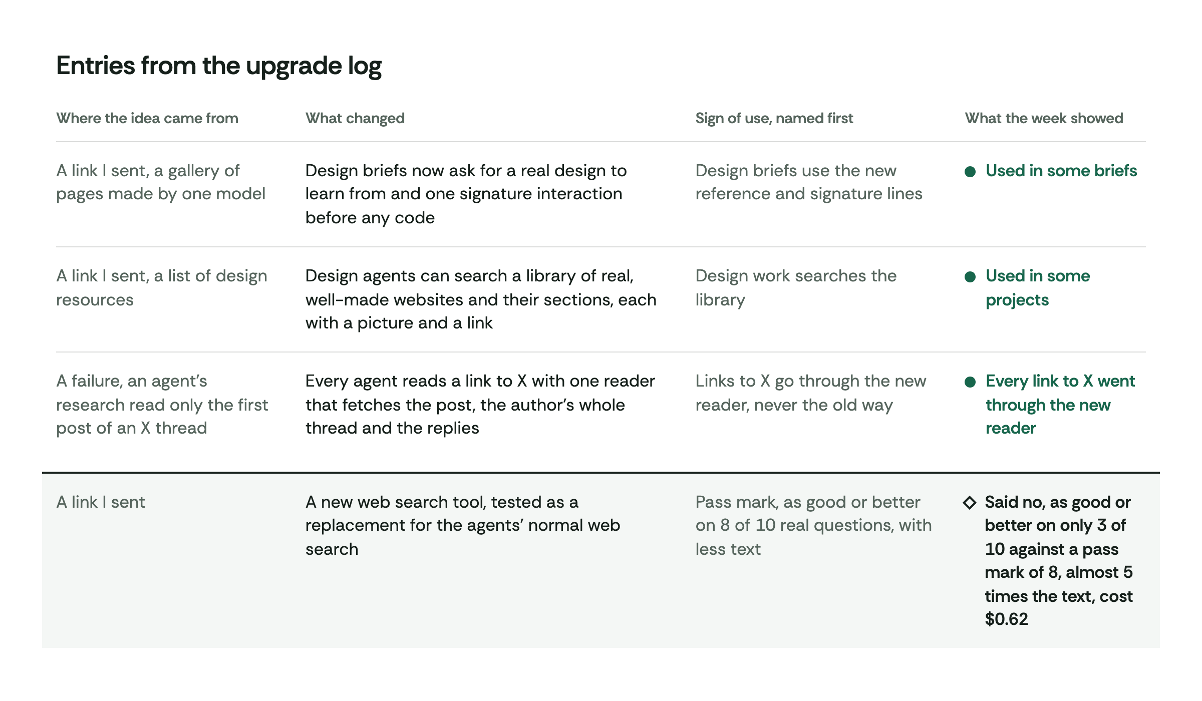 A table of real entries from the upgrade log, September 2026. Each row shows where an idea came from, what changed, the sign of use named before the change went live, and what the weekly check found. The last row is a test that failed its pass mark.
