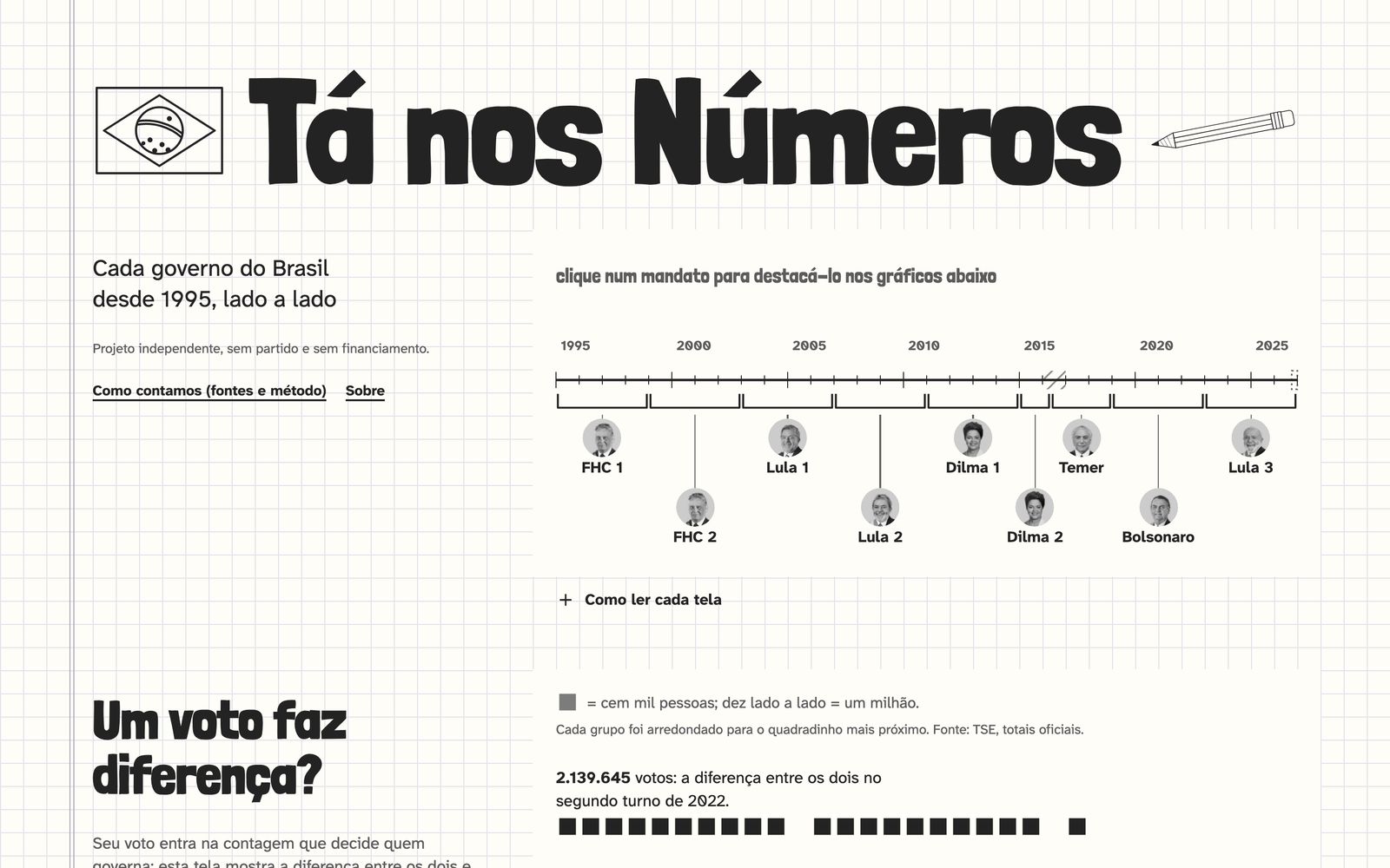 The title Tá nos Números in large heavy letters on grid paper, a small drawing of the Brazilian flag on the left and a pencil on the right. Below, a line in Portuguese and a note that the project is independent. On the right, a timeline from 1995 to 2025 with a small photo and name for each presidential term.