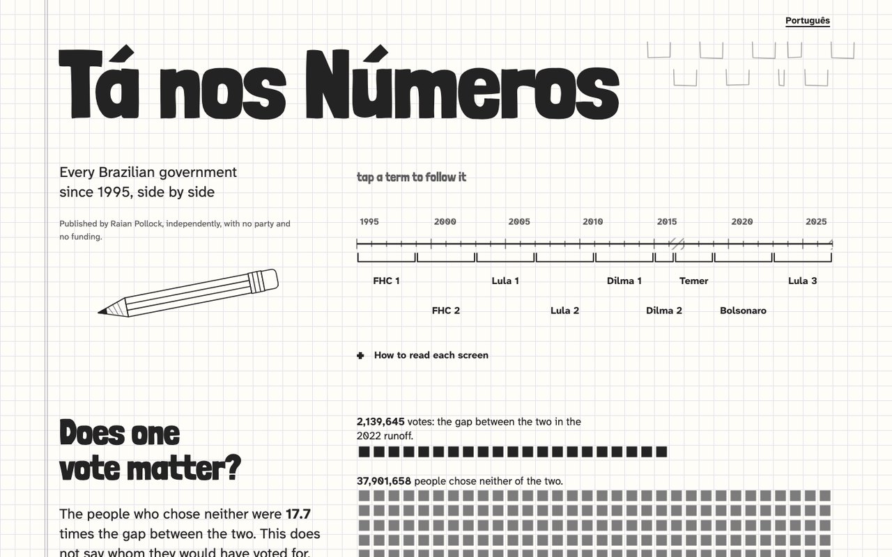 The opening screen of Tá nos Números, with the title on grid paper, a timeline from 1995 to 2025, and the first question, Does one vote matter.