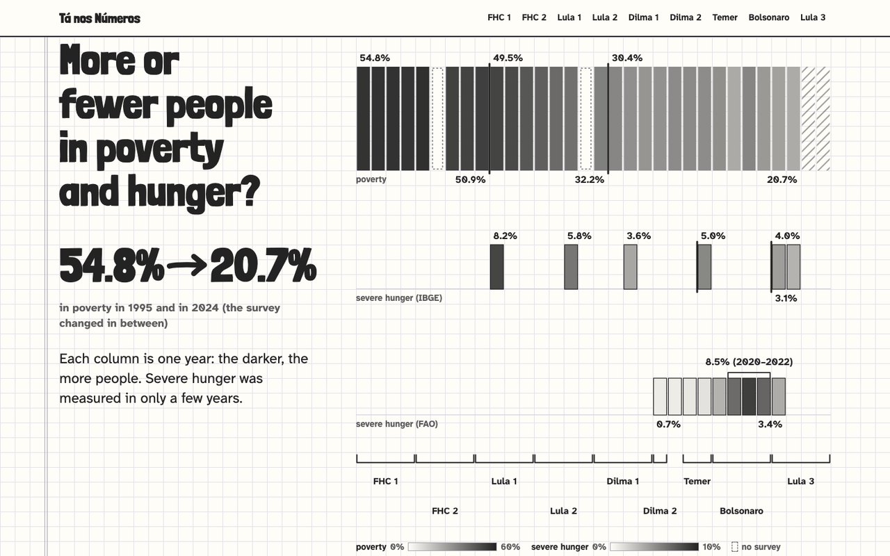 The question More or fewer people in poverty and hunger, with 54.8 percent falling to 20.7 percent and a column for each year.