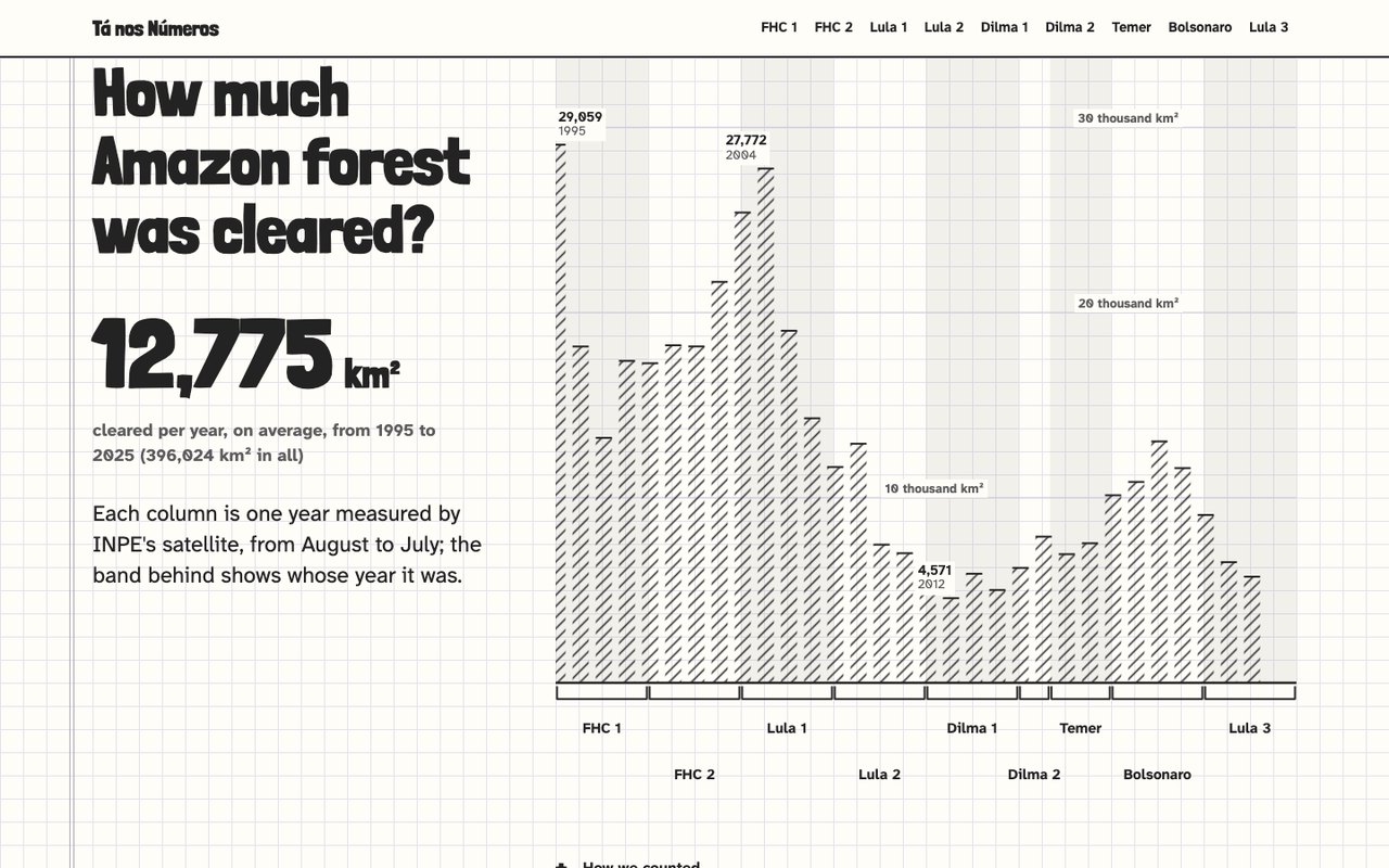 The question How much Amazon forest was cleared, with 12,775 square kilometres in large type and bars for each year.